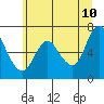Tide chart for Ilwaco, Washington on 2022/06/10