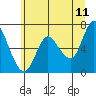 Tide chart for Ilwaco, Washington on 2022/06/11