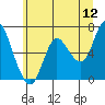 Tide chart for Ilwaco, Washington on 2022/06/12