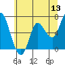 Tide chart for Ilwaco, Washington on 2022/06/13