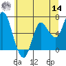 Tide chart for Ilwaco, Washington on 2022/06/14