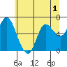 Tide chart for Ilwaco, Washington on 2022/06/1