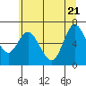 Tide chart for Ilwaco, Washington on 2022/06/21