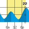 Tide chart for Ilwaco, Washington on 2022/06/22