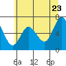 Tide chart for Ilwaco, Washington on 2022/06/23