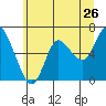 Tide chart for Ilwaco, Washington on 2022/06/26