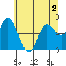 Tide chart for Ilwaco, Washington on 2022/06/2