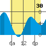 Tide chart for Ilwaco, Washington on 2022/06/30
