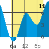 Tide chart for Ilwaco, Baker Bay, Washington on 2022/07/11