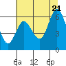 Tide chart for Ilwaco, Baker Bay, Washington on 2022/07/21