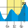 Tide chart for Ilwaco, Baker Bay, Washington on 2022/07/22