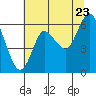 Tide chart for Ilwaco, Baker Bay, Washington on 2022/07/23