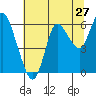 Tide chart for Ilwaco, Baker Bay, Washington on 2022/07/27