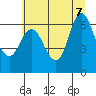 Tide chart for Ilwaco, Baker Bay, Washington on 2022/07/7