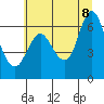 Tide chart for Ilwaco, Baker Bay, Washington on 2022/07/8