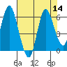 Tide chart for Ilwaco, Washington on 2022/08/14