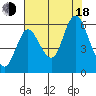 Tide chart for Ilwaco, Washington on 2022/08/18