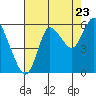 Tide chart for Ilwaco, Washington on 2022/08/23