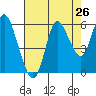 Tide chart for Ilwaco, Washington on 2022/08/26