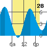 Tide chart for Ilwaco, Washington on 2022/08/28