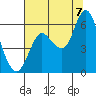 Tide chart for Ilwaco, Washington on 2022/08/7