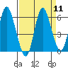 Tide chart for Ilwaco, Washington on 2022/09/11