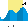 Tide chart for Ilwaco, Washington on 2022/09/18