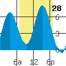 Tide chart for Ilwaco, Washington on 2022/09/28