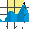 Tide chart for Ilwaco, Washington on 2022/09/4