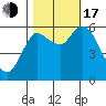 Tide chart for Ilwaco, Washington on 2022/10/17