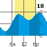 Tide chart for Ilwaco, Washington on 2022/10/18