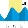 Tide chart for Ilwaco, Washington on 2022/10/19