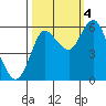 Tide chart for Ilwaco, Washington on 2022/10/4