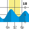 Tide chart for Ilwaco, Washington on 2022/11/18