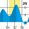 Tide chart for Ilwaco, Washington on 2022/11/25