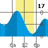 Tide chart for Ilwaco, Washington on 2023/01/17