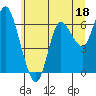 Tide chart for Ilwaco, Washington on 2023/06/18