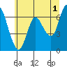 Tide chart for Ilwaco, Washington on 2023/06/1