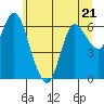 Tide chart for Ilwaco, Washington on 2023/06/21