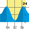 Tide chart for Ilwaco, Washington on 2023/06/24