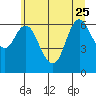 Tide chart for Ilwaco, Washington on 2023/06/25
