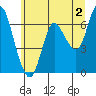Tide chart for Ilwaco, Washington on 2023/06/2