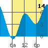 Tide chart for Ilwaco, Washington on 2023/07/14