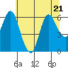 Tide chart for Ilwaco, Washington on 2023/07/21