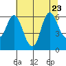 Tide chart for Ilwaco, Washington on 2023/07/23