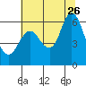 Tide chart for Ilwaco, Washington on 2023/07/26