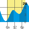 Tide chart for Ilwaco, Washington on 2023/07/28