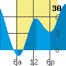 Tide chart for Ilwaco, Washington on 2023/07/30