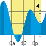 Tide chart for Ilwaco, Washington on 2023/07/4