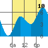 Tide chart for Ilwaco, Washington on 2023/08/10